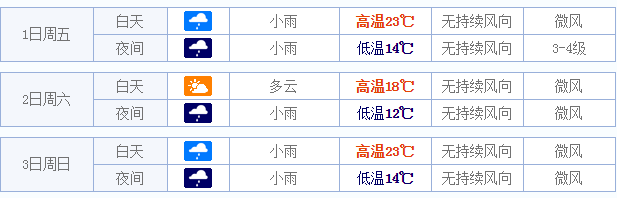 2015济宁五一天气情况1