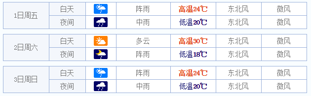 2015上饶五一天气预报1