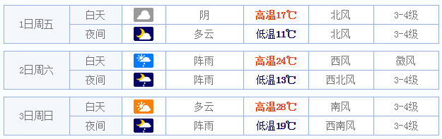 2015五一嘉兴天气预报1
