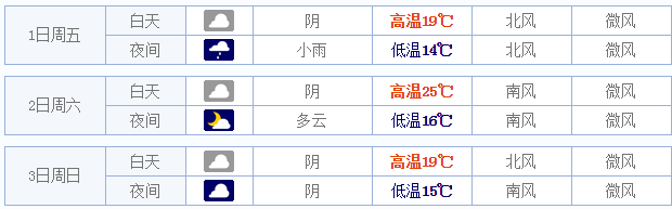 2015五一成都天气预报1