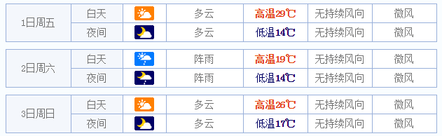 2015五一重庆天气怎么样1