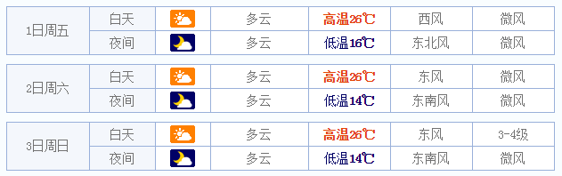2015无锡五一天气怎么样