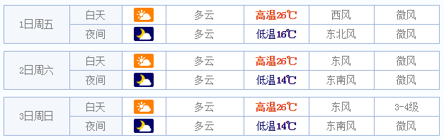 2015五一无锡天气如何1