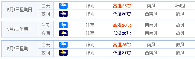 2016福州五一天气情况1
