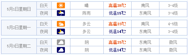 2016潍坊五一天气预报1
